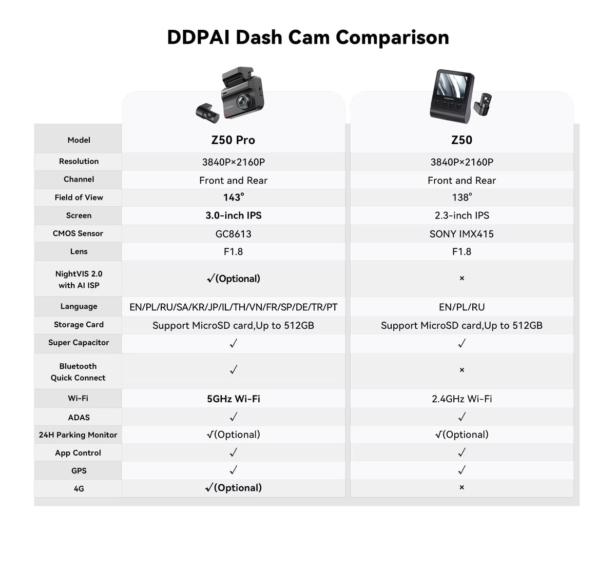 DDPAI Z50 Pro 4K Dash Cam with GPS, ADAS & 3-Inch IPS Screen