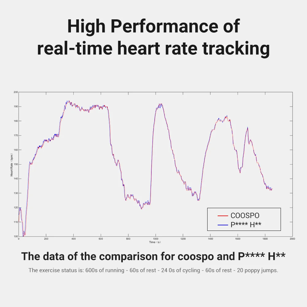 COOSPO HW706 Heart Rate Monitor Armband with Bluetooth & ANT
