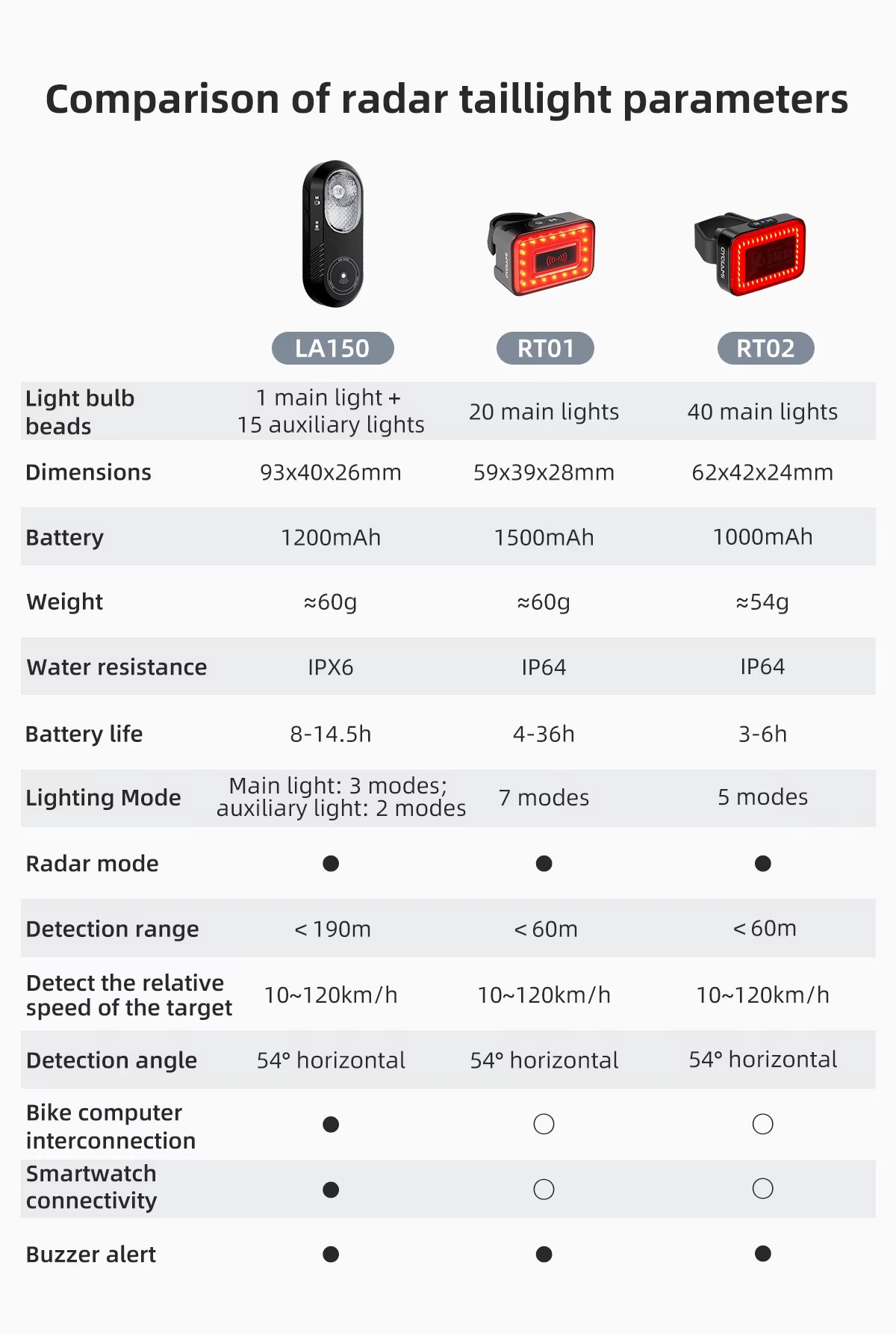 CYCLAMI LA150 Smart Radar Bike Tail Light